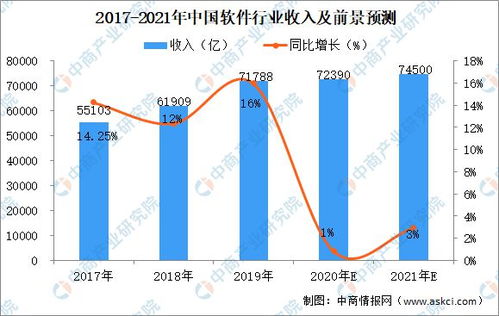 2021年軟件行業(yè)市場(chǎng)規(guī)模及前景預(yù)測(cè) 聚焦企業(yè)軟件開(kāi)發(fā)
