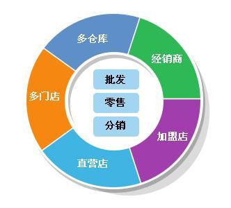 中山火炬開發(fā)區(qū)中小企業(yè)如何選用管家婆軟件 輝煌版、財貿雙全版與企業(yè)定制開發(fā)解析